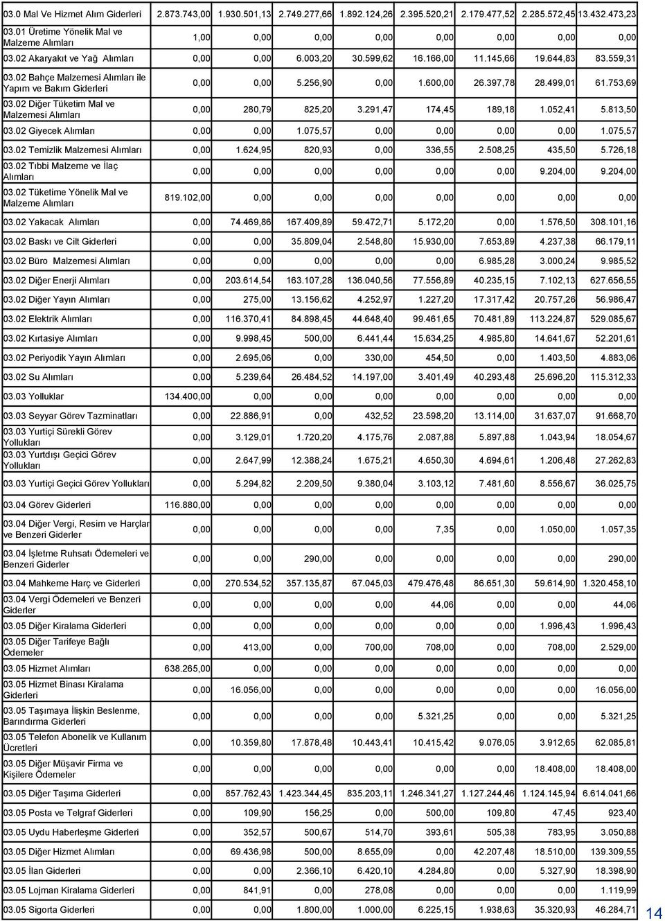 02 Bahçe Malzemesi Alımları ile Yapım ve Bakım 0,00 0,00 5.256,90 0,00 1.600,00 26.397,78 28.499,01 61.753,69 03.02 Diğer Tüketim Mal ve Malzemesi Alımları 0,00 280,79 825,20 3.291,47 174,45 189,18 1.