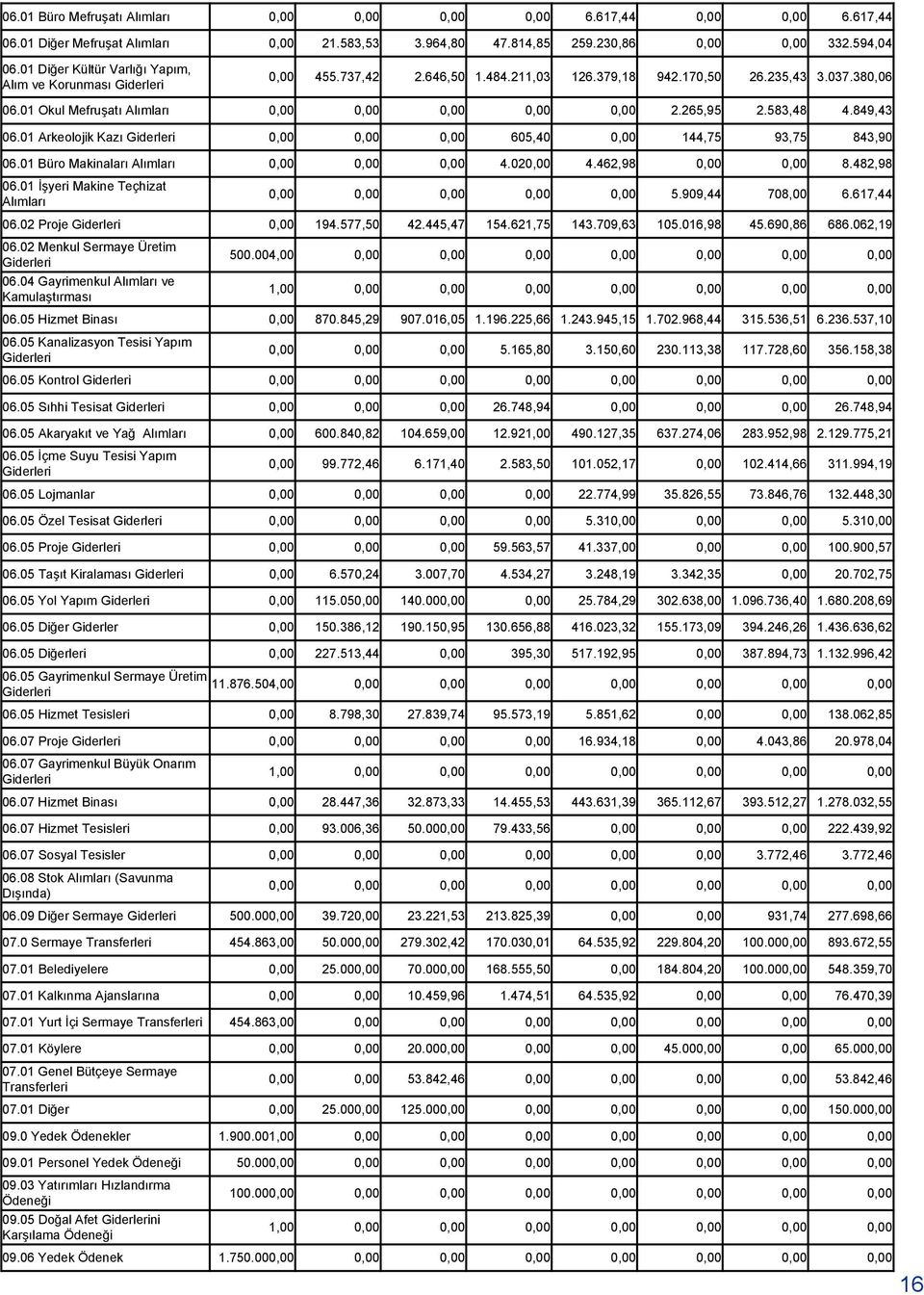 583,48 4.849,43 06.01 Arkeolojik Kazı 0,00 0,00 0,00 605,40 0,00 144,75 93,75 843,90 06.01 Büro Makinaları Alımları 0,00 0,00 0,00 4.020,00 4.462,98 0,00 0,00 8.482,98 06.