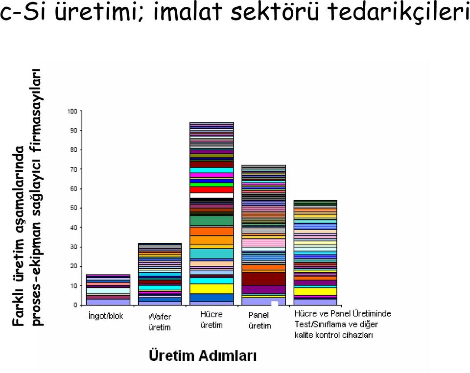 Farklı üretim aşamalarında