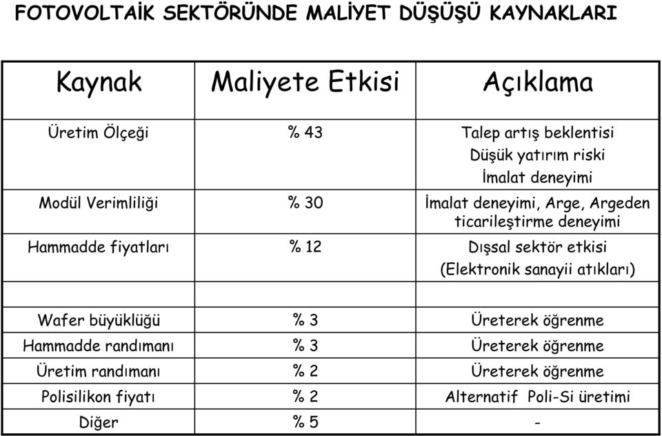 ticarileştirme deneyimi Dışsal sektör etkisi (Elektronik sanayii atıkları) Wafer büyüklüğü Hammadde randımanı Üretim