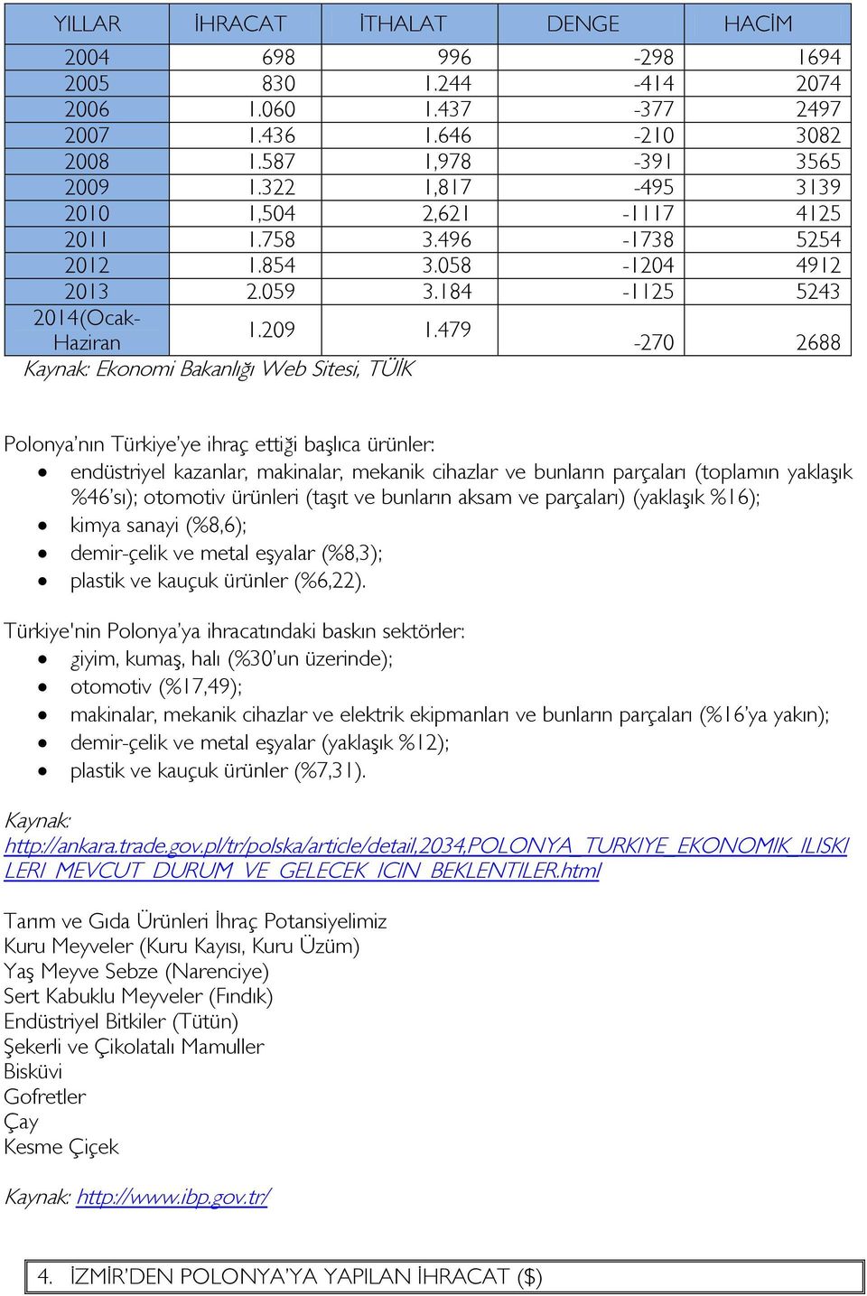 479 Haziran -270 2688 Kaynak: Ekonomi Bakanlığı Web Sitesi, TÜİK Polonya nın Türkiye ye ihraç ettiği başlıca ürünler: endüstriyel kazanlar, makinalar, mekanik cihazlar ve bunların parçaları (toplamın