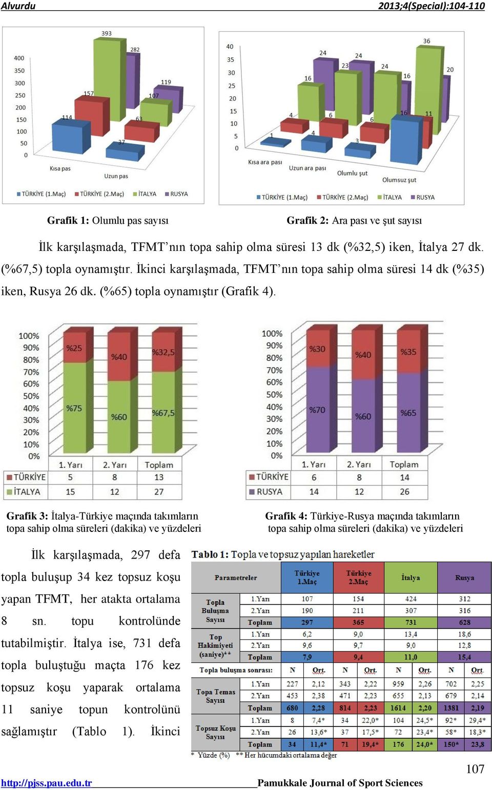 Grafik 3: İtalya-Türkiye maçında takımların topa sahip olma süreleri (dakika) ve yüzdeleri Grafik 4: Türkiye-Rusya maçında takımların topa sahip olma süreleri (dakika) ve yüzdeleri İlk