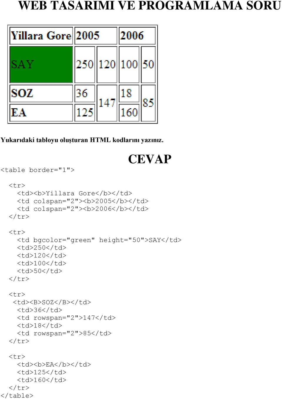 colspan="2"><b>2006</b></td> </tr> <tr> <td bgcolor="green" height="50">say</td> <td>250</td> <td>120</td> <td>100</td>