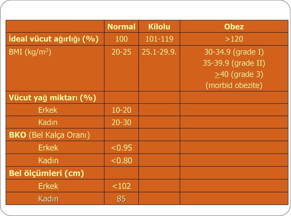 9 (grade I) Vücut yağ miktarı (%) Erkek 10-20 Kadın 20-30 BKO (Bel Kalça