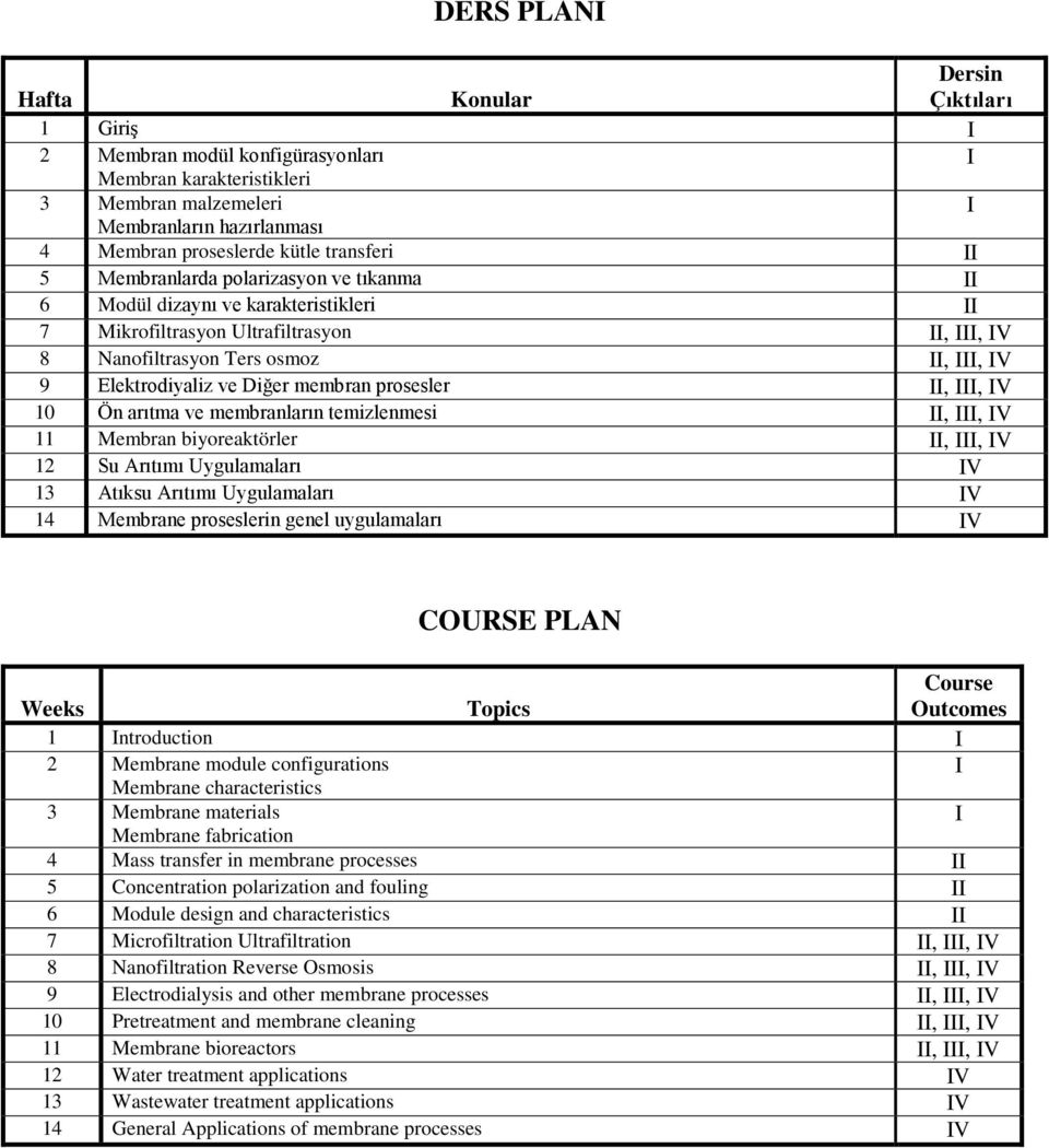 arıtma ve membranların temizlenmesi,, V 11 Membran biyoreaktörler,, V 12 Su Arıtımı Uygulamaları V 13 Atıksu Arıtımı Uygulamaları V 14 Membrane proseslerin genel uygulamaları V COURSE PLAN Weeks