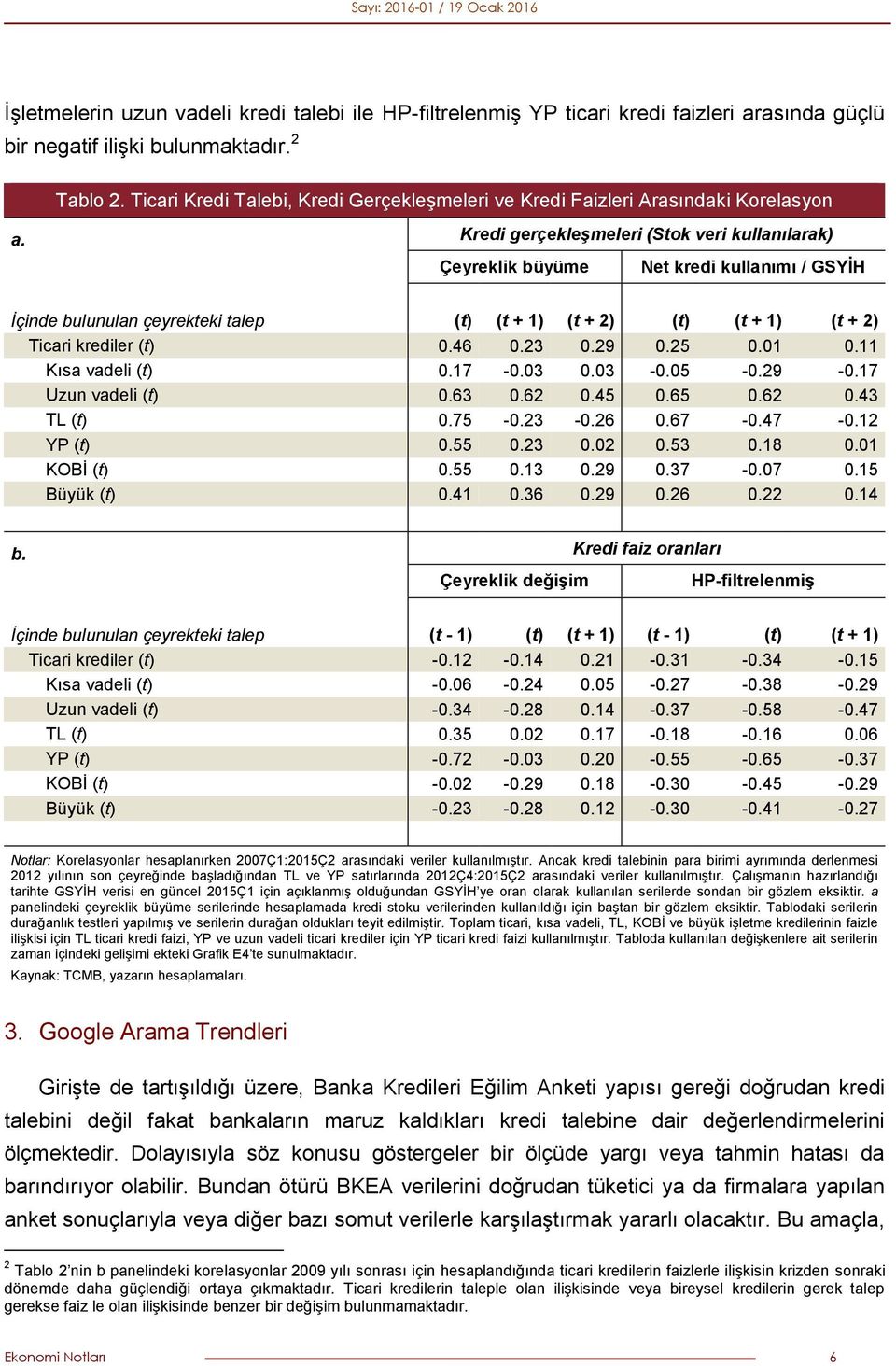 Kredi gerçekleşmeleri (Stok veri kullanılarak) Çeyreklik büyüme Net kredi kullanımı / GSYİH İçinde bulunulan çeyrekteki talep (t) (t + 1) (t + 2) (t) (t + 1) (t + 2) Ticari krediler (t) 0.46 0.23 0.