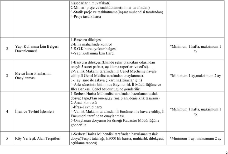 K borcu yoktur belgesi 4-Yapı Kullanma İzin Harcı *Minimum 1 hafta, maksimum 1 ay 3 Mevzi İmar Planlarının Onaylanması 4 İfraz ve Tevhid İşlemleri 5 Köy Yerleşik Alan Tespitleri 1-Başvuru