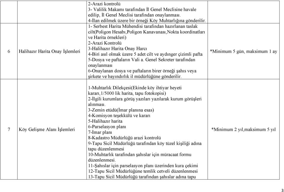 1- Serbest Harita Mühendisi tarafından hazırlanan taslak cilt(poligon Hesabı,Poligon Kanavanası,Nokta koordinatları ve Harita örnekleri) 2-Arazi Kontrolü 3-Halihazır Harita Onay Harcı 4-Biri asıl