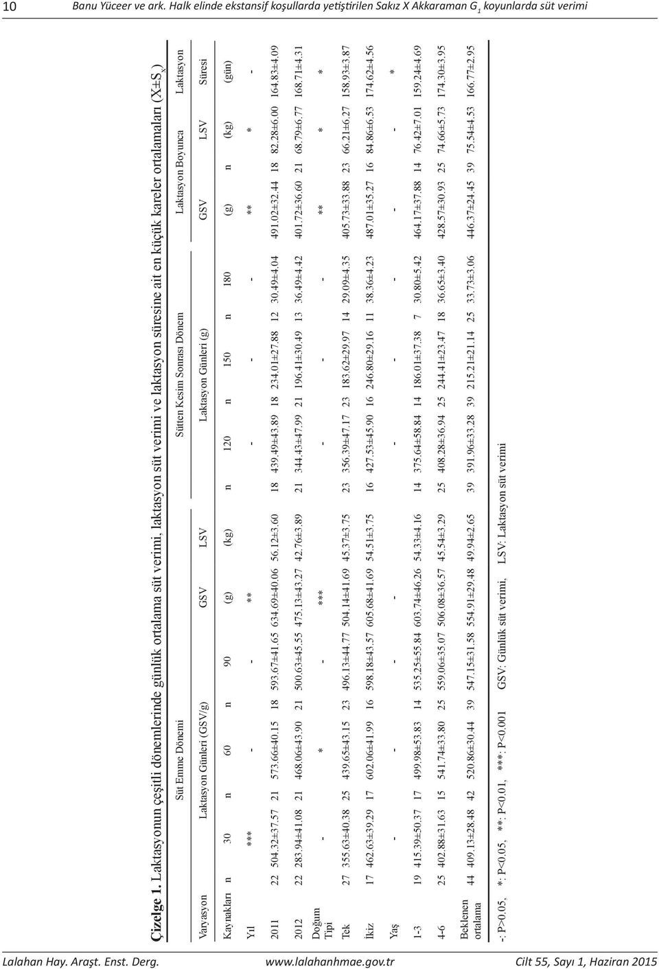 Laktasyon Varyasyon Laktasyon Günleri (GSV/g) GSV LSV Laktasyon Günleri (g) GSV LSV Süresi Kaynakları n 30 n 60 n 90 (g) (kg) n 120 n 150 n 180 (g) n (kg) (gün) Yıl *** - - ** - - - ** * - 2011 22