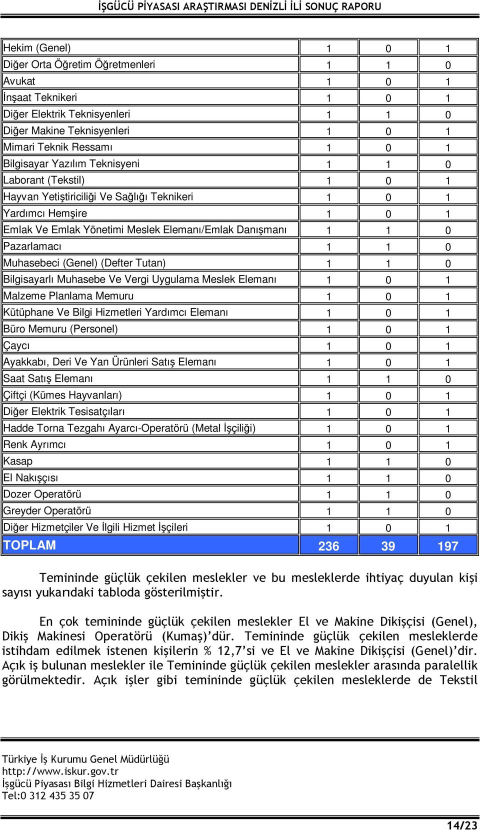 Pazarlamacı 1 1 0 Muhasebeci (Genel) (Defter Tutan) 1 1 0 Bilgisayarlı Muhasebe Ve Vergi Uygulama Meslek Elemanı 1 0 1 Malzeme Planlama Memuru 1 0 1 Kütüphane Ve Bilgi Hizmetleri Yardımcı Elemanı 1 0