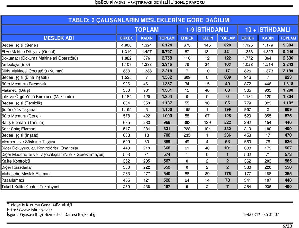 546 Dokumacı (Dokuma Makineleri Operatörü) 1.882 876 2.758 110 12 122 1.772 864 2.636 Ambalajcı (Elle) 1.107 1.238 2.345 79 24 103 1.028 1.214 2.242 Dikiş Makinesi Operatörü (Kumaş) 833 1.383 2.