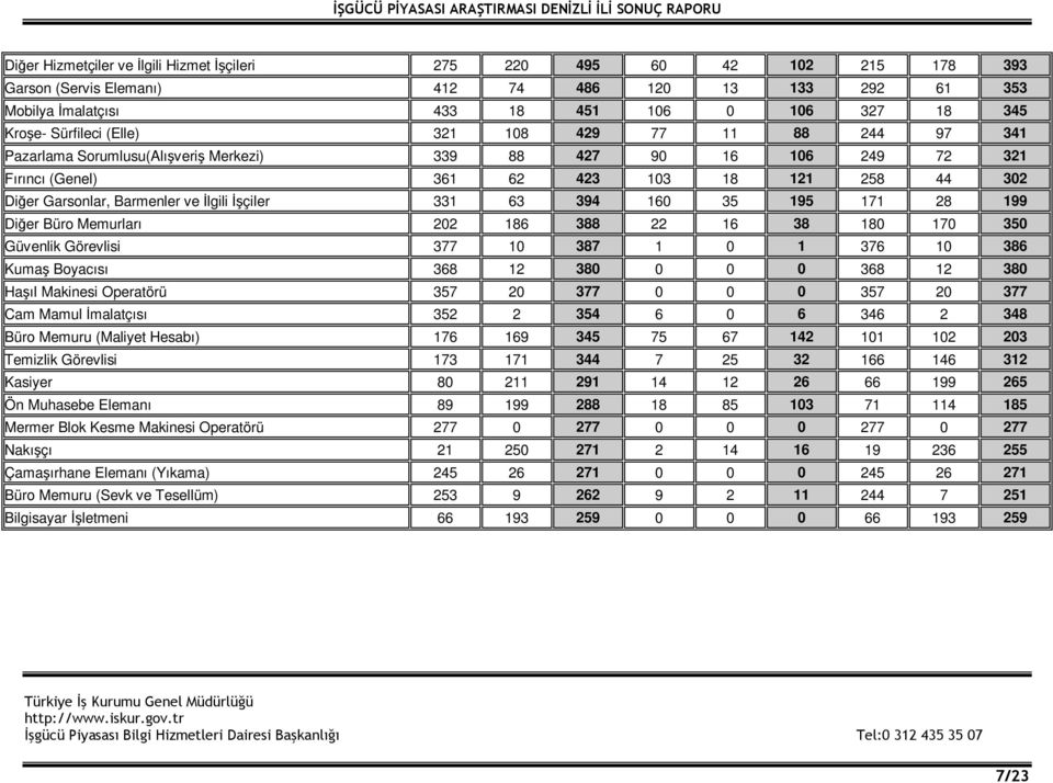 İlgili İşçiler 331 63 394 160 35 195 171 28 199 Diğer Büro Memurları 202 186 388 22 16 38 180 170 350 Güvenlik Görevlisi 377 10 387 1 0 1 376 10 386 Kumaş Boyacısı 368 12 380 0 0 0 368 12 380 Haşıl