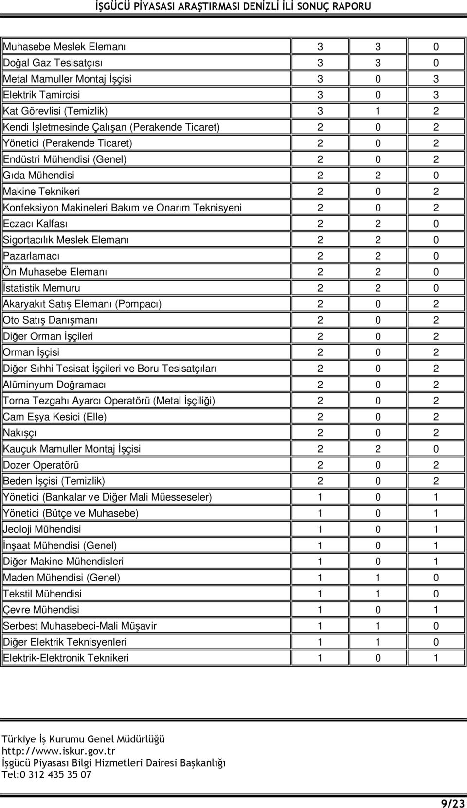 Sigortacılık Meslek Elemanı 2 2 0 Pazarlamacı 2 2 0 Ön Muhasebe Elemanı 2 2 0 İstatistik Memuru 2 2 0 Akaryakıt Satış Elemanı (Pompacı) 2 0 2 Oto Satış Danışmanı 2 0 2 Diğer Orman İşçileri 2 0 2