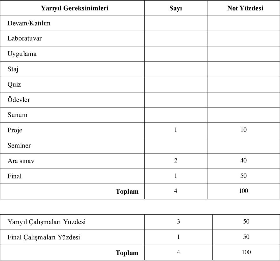 Seminer Ara sınav 2 40 Final 1 50 Toplam 4 100 Yarıyıl