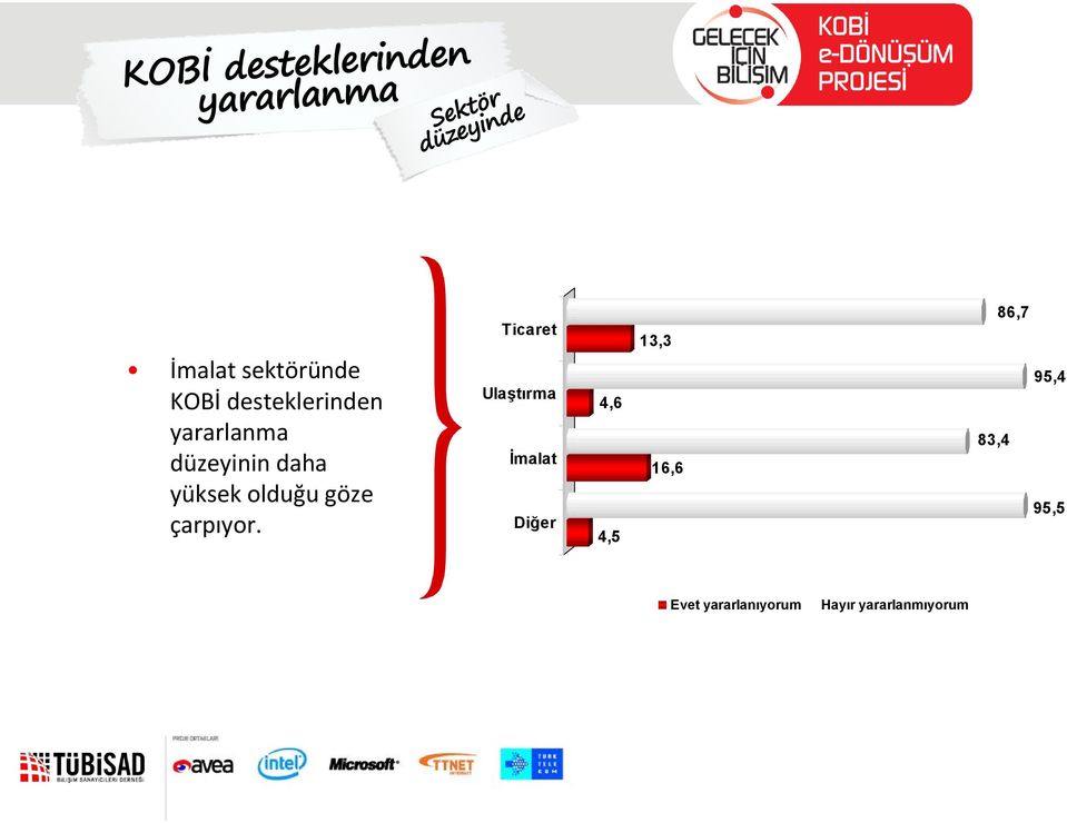 Ticaret Ulaştırma İmalat Diğer 4,6 4,5 13,3 16,6