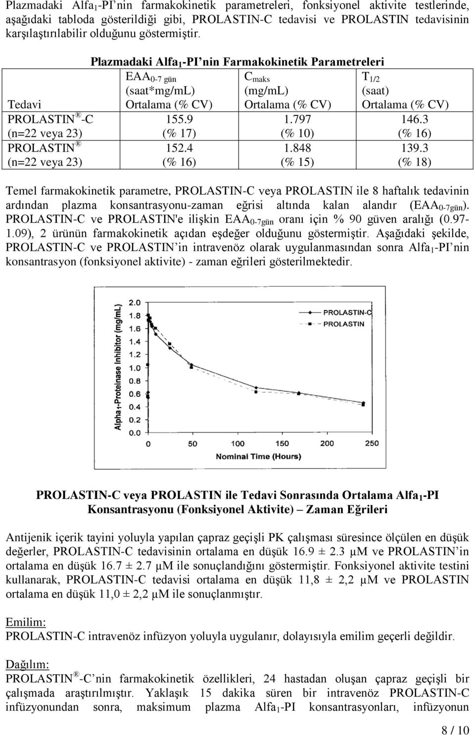 Tedavi PROLASTIN -C (n=22 veya 23) PROLASTIN (n=22 veya 23) Plazmadaki Alfa 1 -PI nin Farmakokinetik Parametreleri EAA 0-7 gün C maks T 1/2 (saat*mg/ml) (mg/ml) (saat) Ortalama (% CV) Ortalama (% CV)