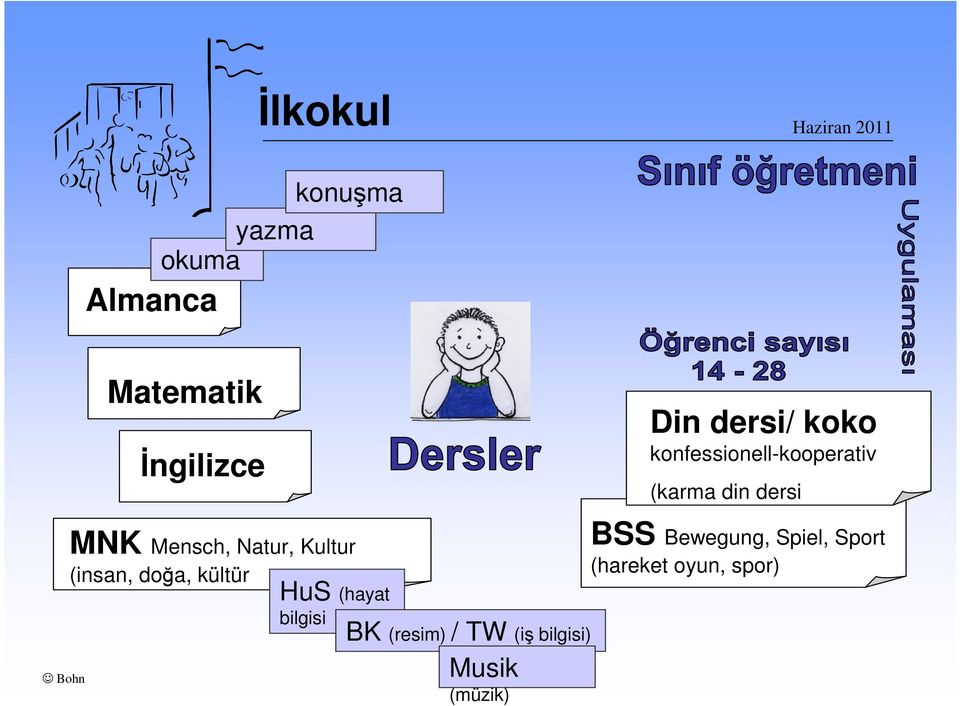 Kultur (insan, doğa, kültür HuS (hayat bilgisi BK (resim) / TW