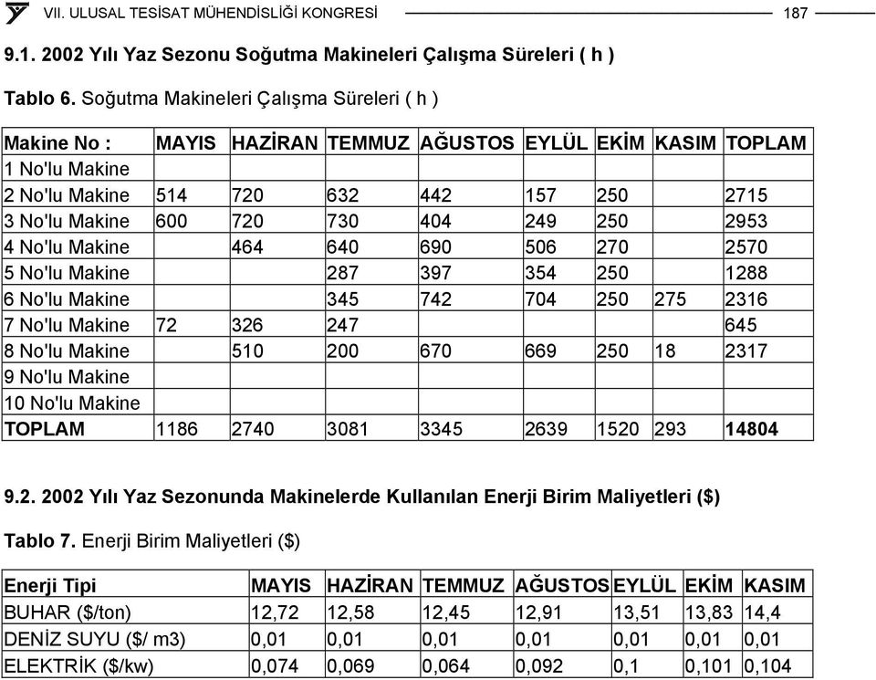 249 250 2953 4 No'lu Makine 464 640 690 506 270 2570 5 No'lu Makine 287 397 354 250 1288 6 No'lu Makine 345 742 704 250 275 2316 7 No'lu Makine 72 326 247 645 8 No'lu Makine 510 200 670 669 250 18