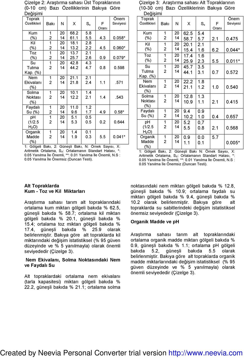 4 0. Madde.9 0.3 5.5 0.04* : Gölgeli Bakı, : Güneşli Bakı, N: Örnek Sayısı, X: Aritmetik Ortalama, S X: Ortalamanın Standart Hatası, *: 0.05 Yanılma İle Önemli, **: 0.0 Yanılma İle Önemli, N.S : 0.