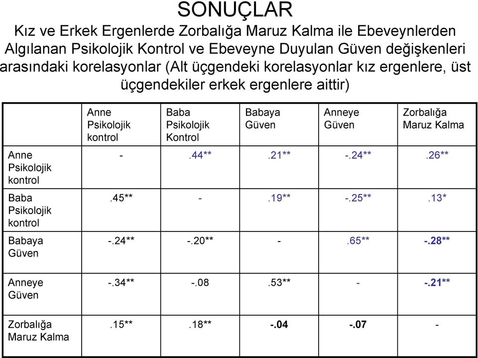 Psikolojik Baba Psikolojik Babaya Güven Anne Psikolojik Baba Psikolojik Kontrol Babaya Güven Anneye Güven Zorbalığa Maruz Kalma -.44**.