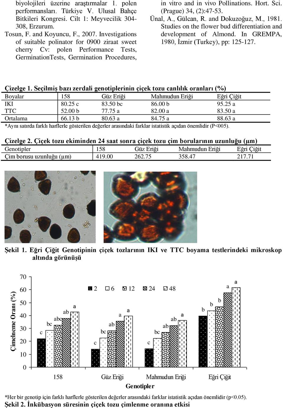 , Güln, R. nd Dokuzoğuz, M., 1981. Studies on the flower ud differentition nd development of Almond. In GREMPA, 1980, İzmir (Turkey), pp: 125-127. Çizelge 1.