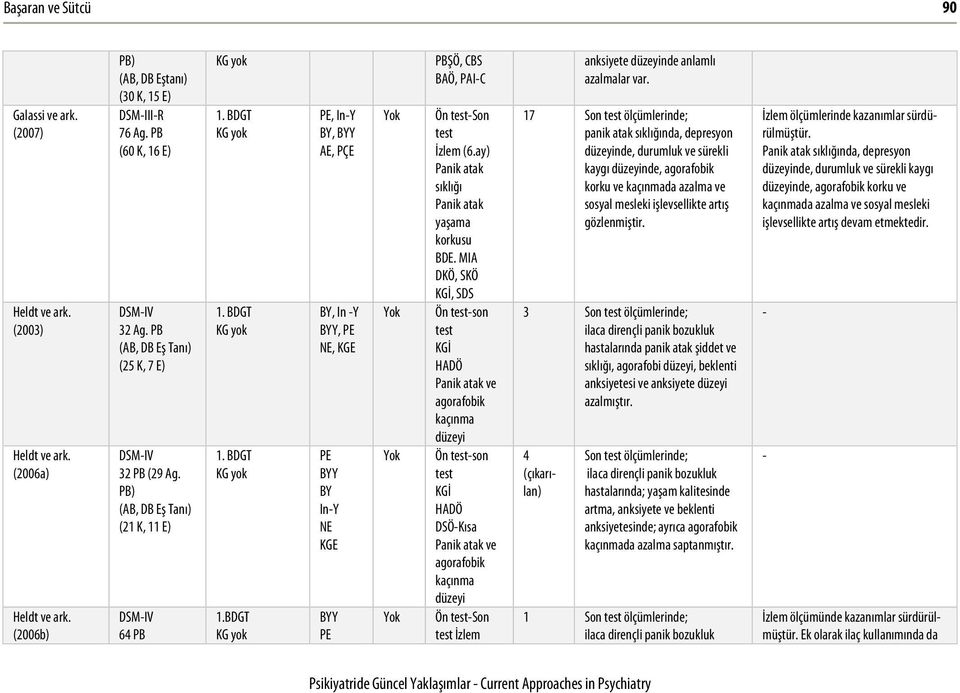 BDGT KG yok 1. BDGT KG yok 1.BDGT KG yok, In-Y BY, AE, PÇE BY, In -Y, NE, KGE BY In-Y NE KGE PBŞÖ, CBS BAÖ, PAI-C Ön -Son İzlem (6.ay) Panik atak sıklığı Panik atak yaşama korkusu BDE.