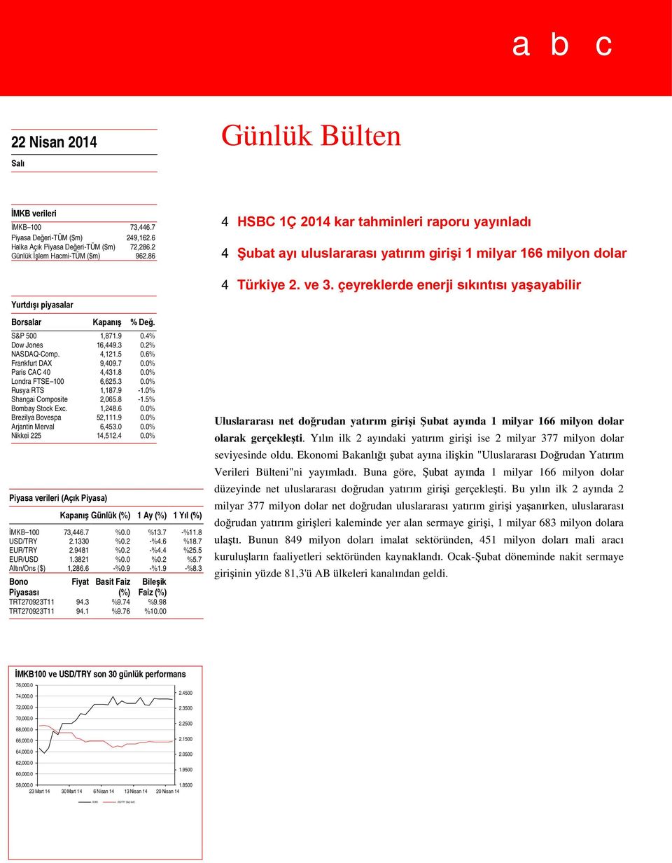 çeyreklerde enerji sıkıntısı yaşayabilir Yurtdışı piyasalar Borsalar Kapanış % Değ. S&P 500 1,871.9 0.4% Dow Jones 16,449.3 0.2% NASDAQ-Comp. 4,121.5 0.6% Frankfurt DAX 9,409.7 0.