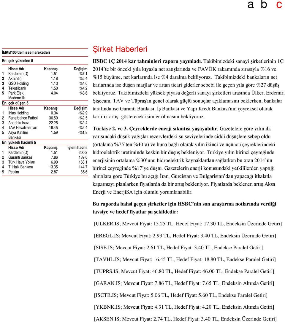 8 Bankası En yüksek hacimli 5 Hisse Adı Kapanış İşlem hacmi 1 Kardemir (D) 1.51 200.2 2 Garanti Bankası 7.86 189.6 3 Türk Hava Yolları 6.90 168.1 4 T. Halk Bankası 13.35 144.7 5 Petkim 2.87 85.