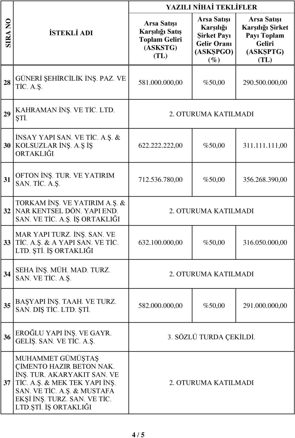 VE TİC. LTD. İŞ 632.100.000,00 %50,00 316.050.000,00 34 SEHA İNŞ. MÜH. MAD. TURZ. SAN. VE TİC. A.Ş. 35 BAŞYAPI İNŞ. TAAH. VE TURZ. SAN. DIŞ TİC. LTD. 582.000.000,00 %50,00 291.000.000,00 36 37 EROĞLU YAPI İNŞ.