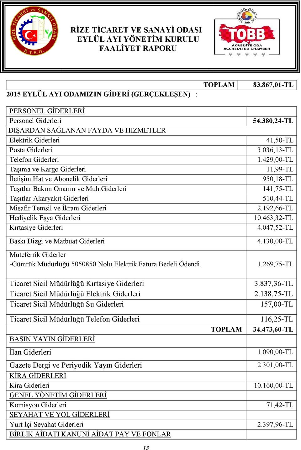 Giderleri Taşıtlar Akaryakıt Giderleri Misafir Temsil ve İkram Giderleri Hediyelik Eşya Giderleri Kırtasiye Giderleri Baskı Dizgi ve Matbuat Giderleri Müteferrik Giderler -Gümrük Müdürlüğü 5050850