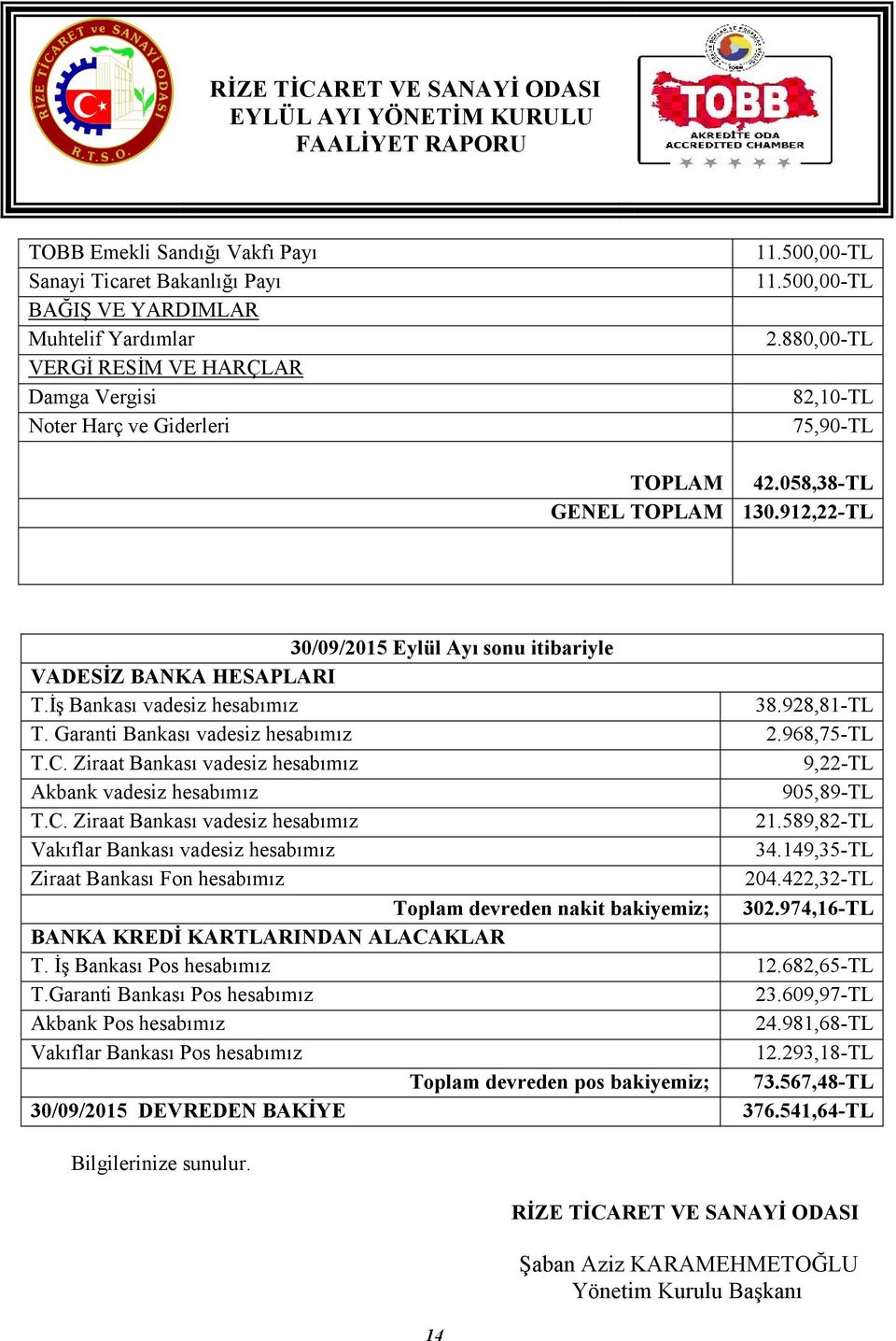 Garanti Bankası vadesiz hesabımız 2.968,75-TL T.C. Ziraat Bankası vadesiz hesabımız 9,22-TL Akbank vadesiz hesabımız 905,89-TL T.C. Ziraat Bankası vadesiz hesabımız 21.