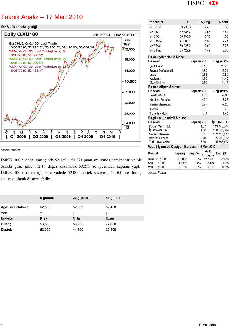 47 24/12/2008-14/04/2010 (IST) O Ş M N M H T A E E K A O Ş M N Q1 2009 Q2 2009 Q3 2009 Q4 2009 Q1 2010 Price TRY 52,000 48,000 44,000 40,000 36,000 32,000 28,000 24,000.