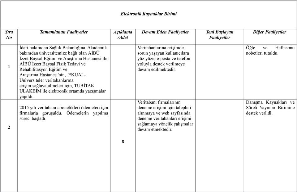 erişim sağlayabilmeleri için, TUBİTAK ULAKBİM ile elektronik ortamda yazışmalar yapıldı. 2015 yılı veritabanı abonelikleri ödemeleri için firmalarla görüşüldü. Ödemelerin yapılma süreci başladı.