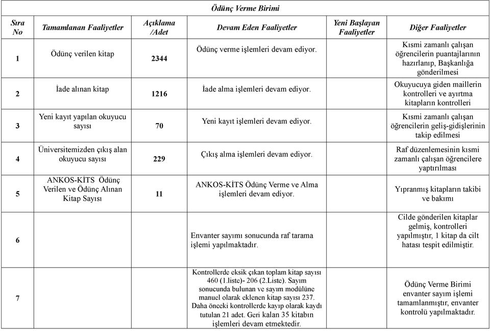 Okuyucuya giden maillerin kontrolleri ve ayırtma kitapların kontrolleri 3 Yeni kayıt yapılan okuyucu sayısı 70 Yeni kayıt işlemleri devam ediyor.