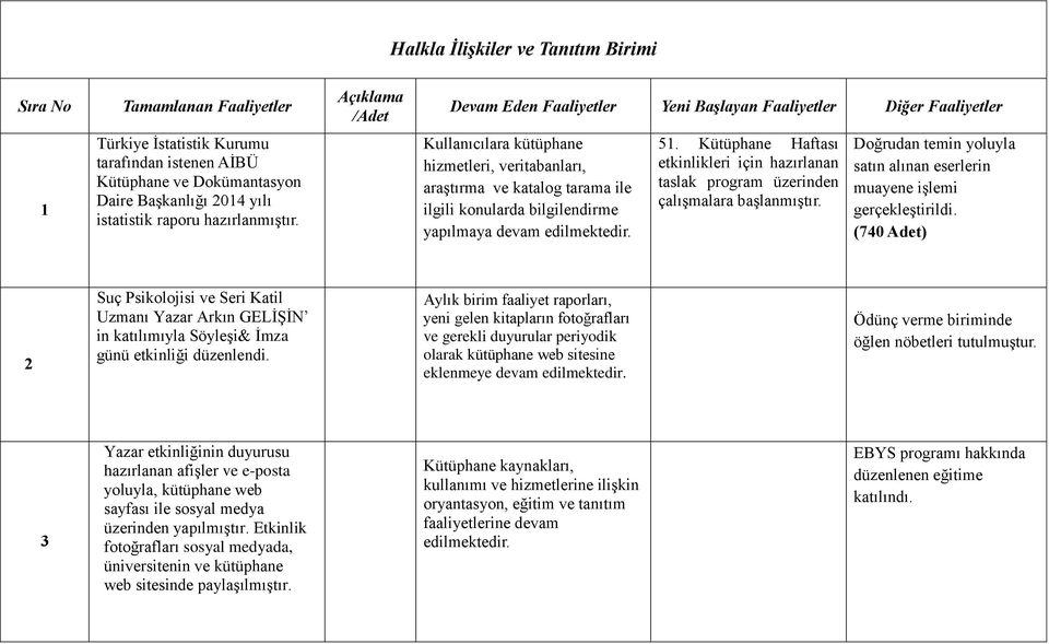 Kullanıcılara kütüphane hizmetleri, veritabanları, araştırma ve katalog tarama ile ilgili konularda bilgilendirme yapılmaya devam edilmektedir. 51.