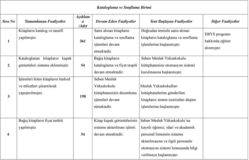 198 Kataloglama ve Sınıflama Birimi Devam Eden Faaliyetler Yeni Başlayan Faaliyetler Diğer Faaliyetler Satın alınan kitapların Doğrudan teminle satın alınan EBYS programı kataloglama ve sınıflama