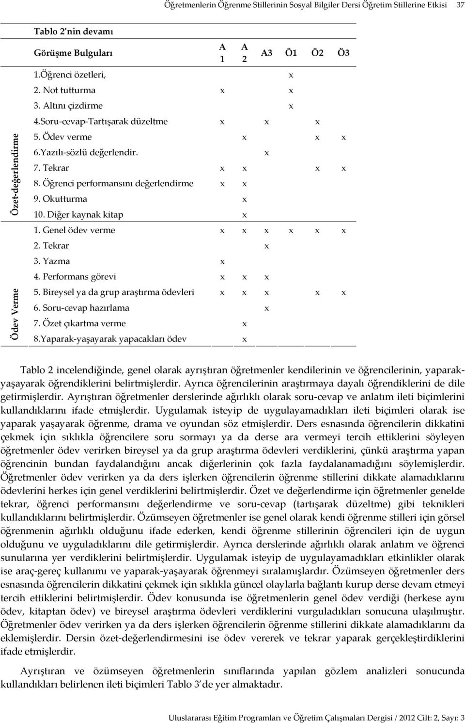 Genel ödev verme 2. Tekrar 3. Yazma 4. Performans görevi 5. Bireysel ya da grup araştırma ödevleri 6. Soru-cevap hazırlama 7. Özet çıkartma verme 8.