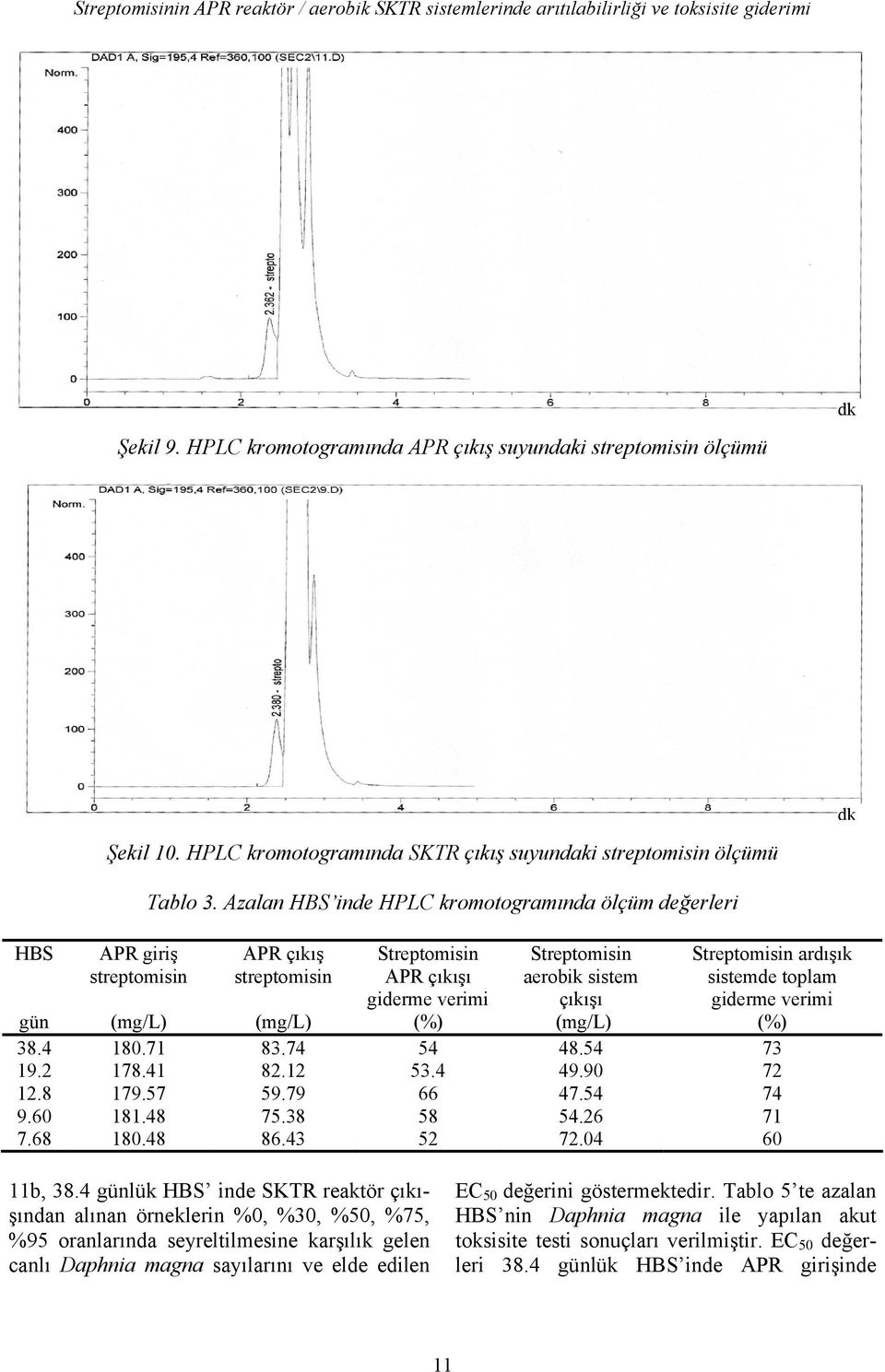 Azalan HBS inde HPLC kromotogramında ölçüm değerleri APR çıkış streptomisin Streptomisin APR çıkışı giderme verimi (%) Streptomisin aerobik sistem çıkışı (mg/l) Streptomisin ardışık sistemde toplam