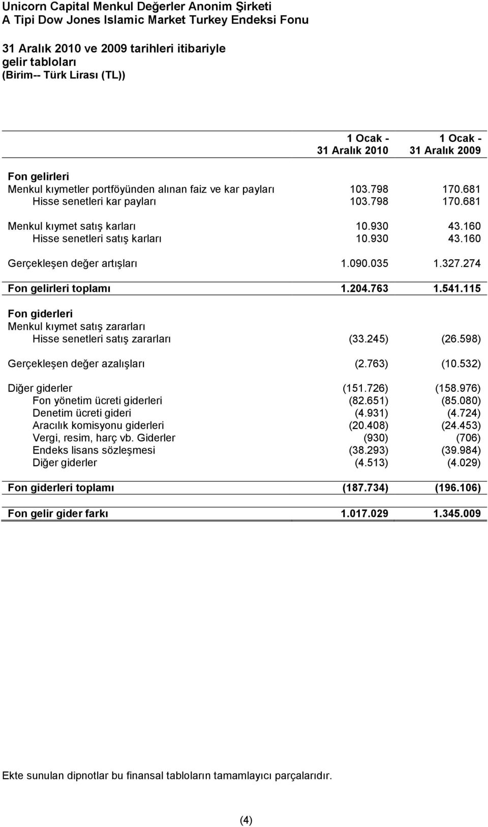 274 Fon gelirleri toplamı 1.204.763 1.541.115 Fon giderleri Menkul kıymet satış zararları Hisse senetleri satış zararları (33.245) (26.598) Gerçekleşen değer azalışları (2.763) (10.