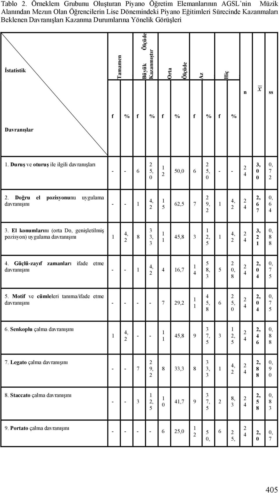 Durumlarına Yönelik Görüşleri İstatistik Tamamen K Büyük Ölçüde Kazanmıştır Orta Ölçüde Az K Hiç K n x ss f % f % f % f % f % Davranışlar. Duruş ve oturuş ile ilgili davranışları - -,, - -,.