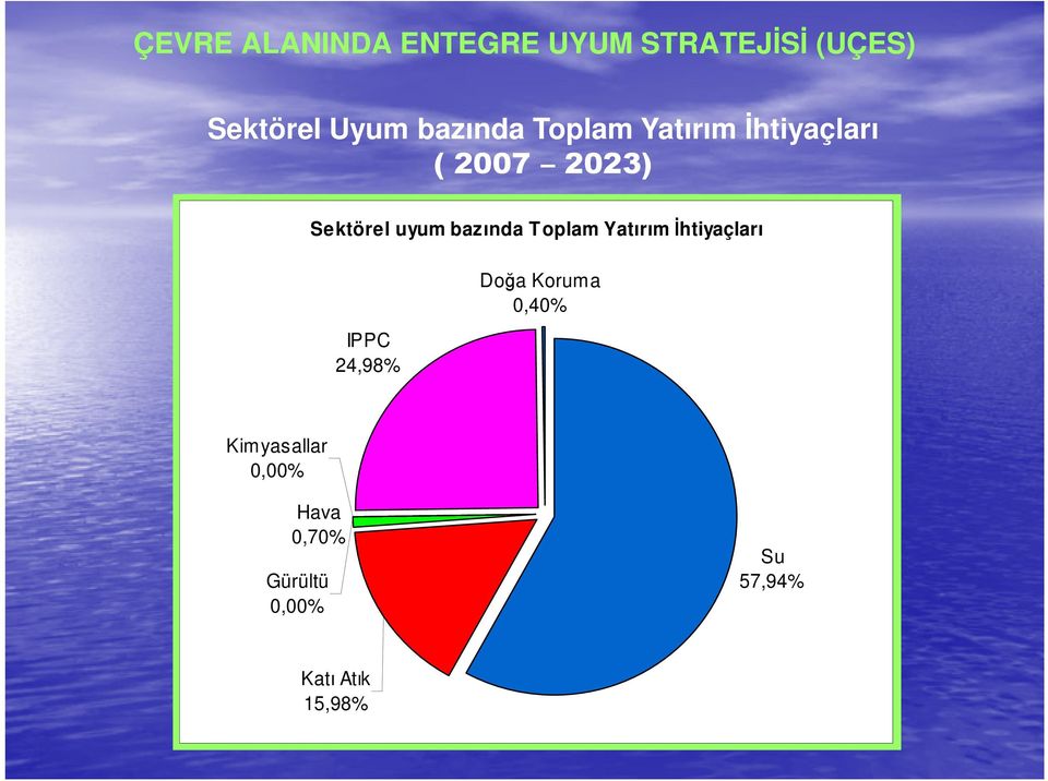 bazında Toplam Yatırım İhtiyaçları IPPC 24,98% Doğa Koruma