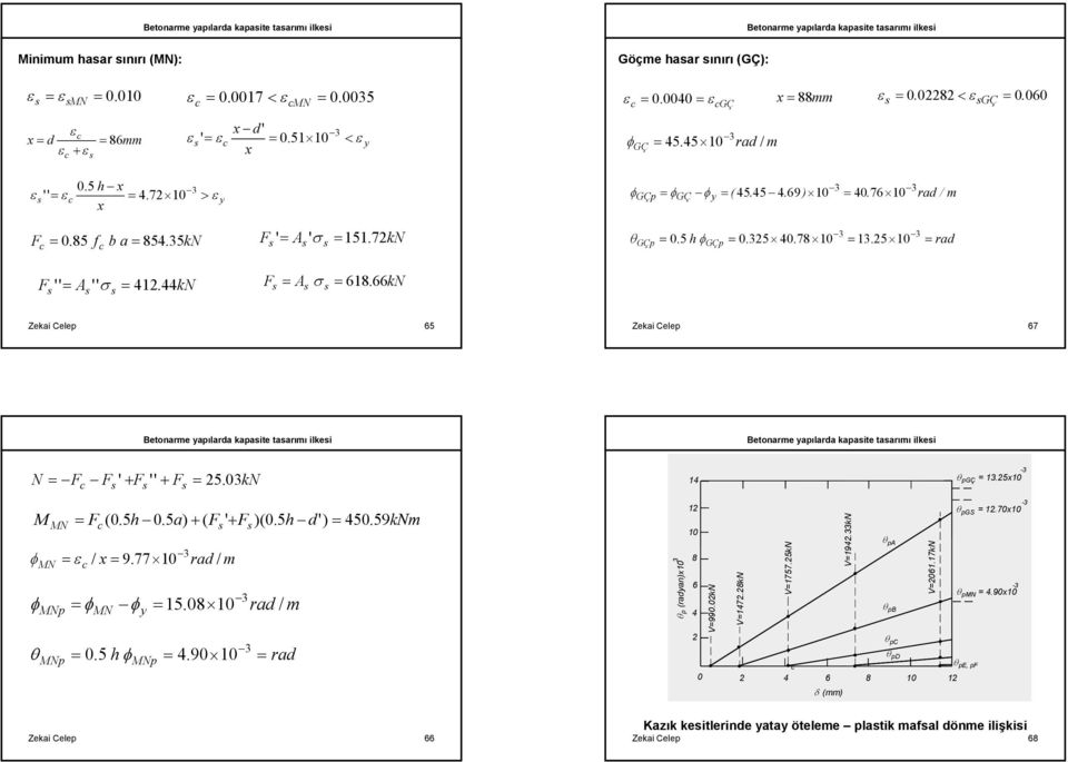 66kN Zekai Celep 65 Zekai Celep 67 N = F F ' + F '' + F = 25. kn N = F (.5h.5a) + ( F ' + F )(.5h d') = 45. 59kN φn = / = 9.77 rad / φnp = φn φ = 15.8 rad / θ Np =.5 h φ Np = 4.