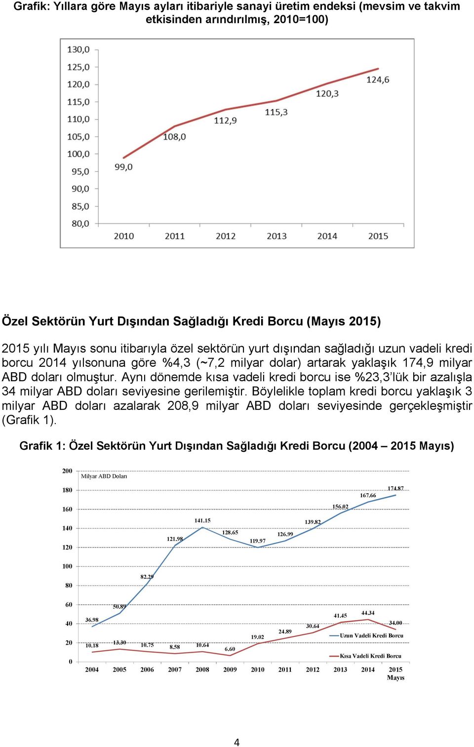 Aynı dönemde kısa vadeli kredi borcu ise %23,3 lük bir azalışla 34 milyar ABD doları seviyesine gerilemiştir.