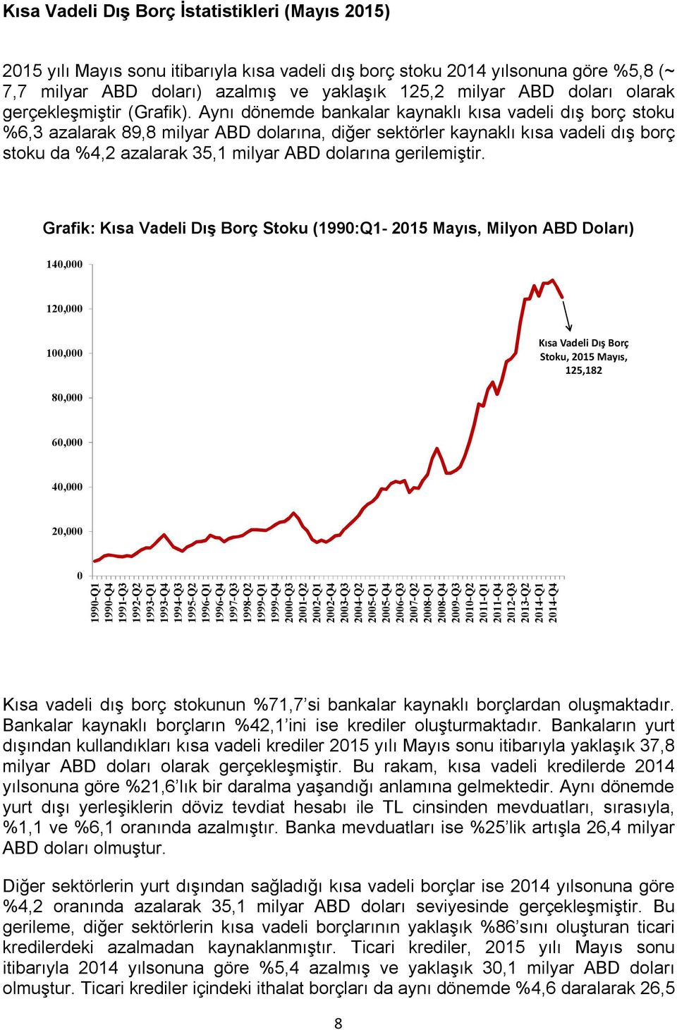 Aynı dönemde bankalar kaynaklı kısa vadeli dış borç stoku %6,3 azalarak 89,8 milyar ABD dolarına, diğer sektörler kaynaklı kısa vadeli dış borç stoku da %4,2 azalarak 35,1 milyar ABD dolarına