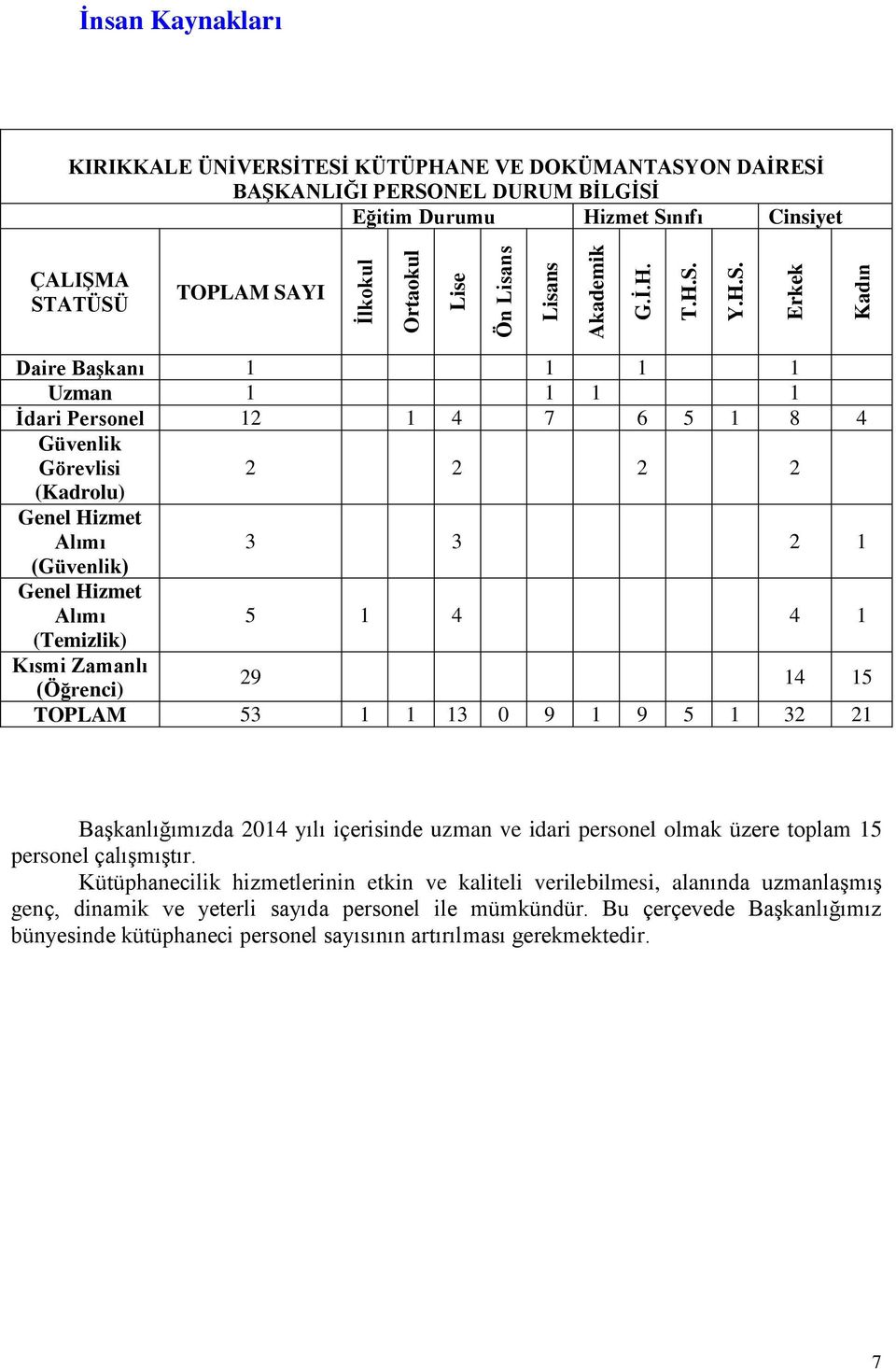 Erkek Kadın İnsan Kaynakları KIRIKKALE ÜNİVERSİTESİ KÜTÜPHANE VE DOKÜMANTASYON DAİRESİ BAŞKANLIĞI PERSONEL DURUM BİLGİSİ Eğitim Durumu Hizmet Sınıfı Cinsiyet ÇALIŞMA STATÜSÜ TOPLAM SAYI Daire Başkanı