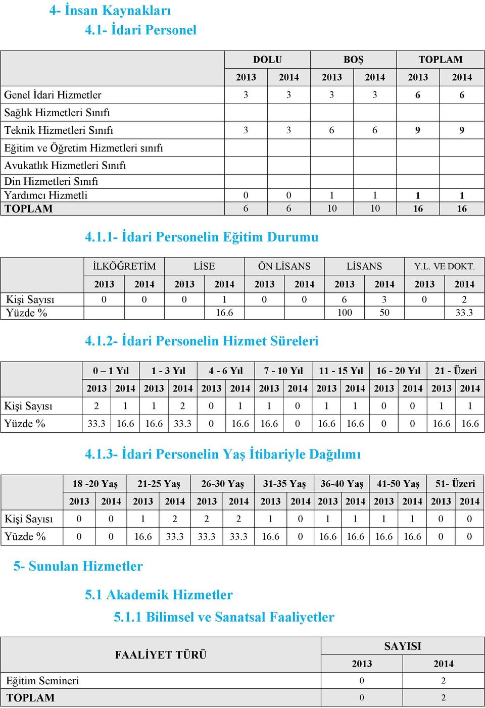 Avukatlık Hizmetleri Sınıfı Din Hizmetleri Sınıfı Yardımcı Hizmetli 0 0 1 1 1 1 TOPLAM 6 6 10 10 16 16 4.1.1- İdari Personelin Eğitim Durumu İLKÖĞRETİM LİSE ÖN LİSANS LİSANS Y.L. VE DOKT.