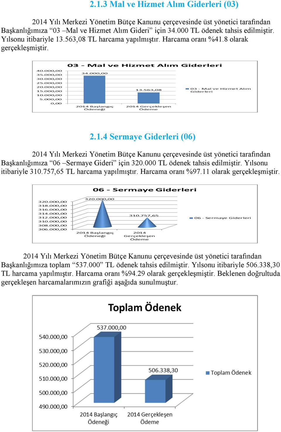 000 TL ödenek tahsis edilmiştir. Yılsonu itibariyle 310.757,65 TL harcama yapılmıştır. Harcama oranı %97.11 olarak gerçekleşmiştir.