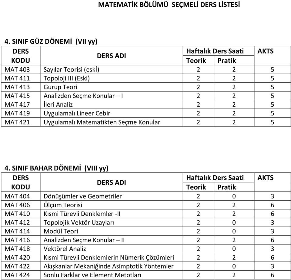 Konular I 2 2 5 MAT 417 İleri Analiz 2 2 5 MAT 419 Uygulamalı Lineer Cebir 2 2 5 MAT 421 Uygulamalı Matematikten Seçme Konular 2 2 5 4.