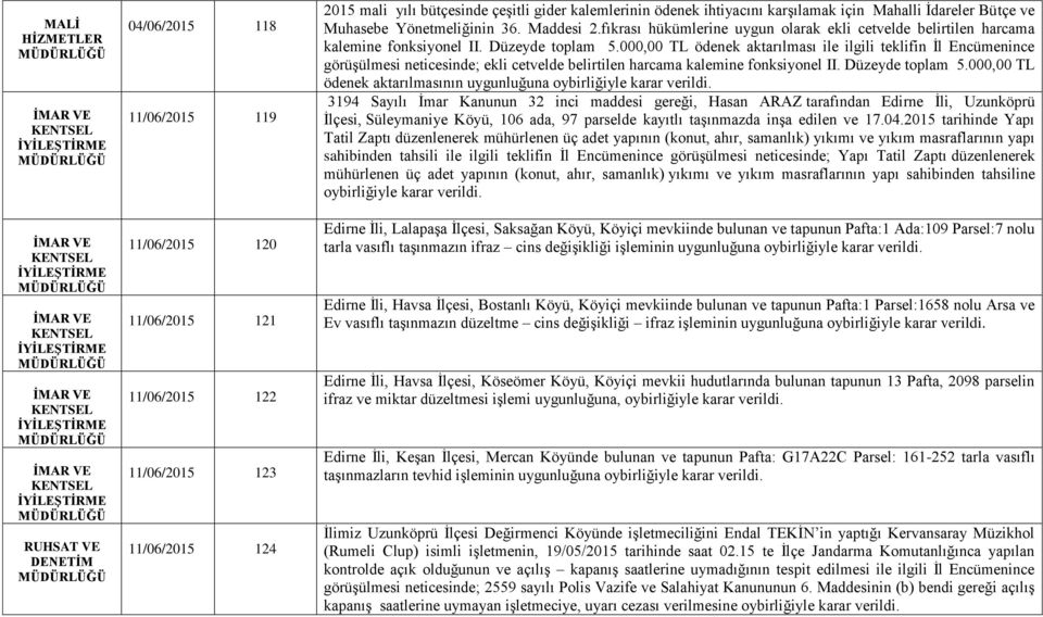 000,00 TL ödenek aktarılması ile ilgili teklifin İl Encümenince görüşülmesi neticesinde; ekli cetvelde belirtilen harcama kalemine fonksiyonel II. Düzeyde toplam 5.