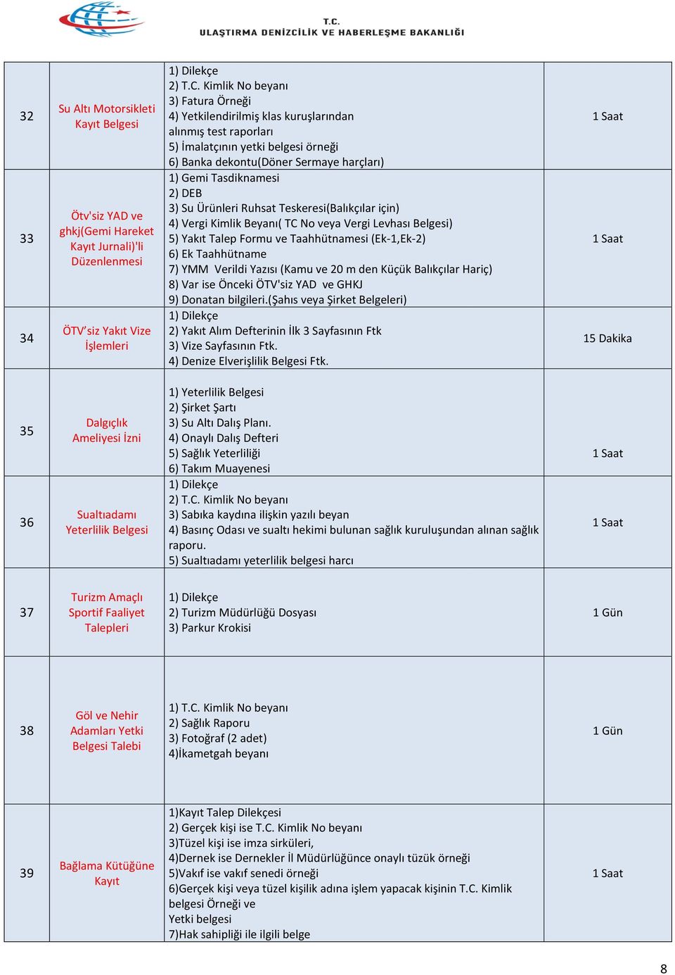 DEB 3) Su Ürünleri Ruhsat Teskeresi(Balıkçılar için) 4) Vergi Kimlik Beyanı( TC No veya Vergi Levhası Belgesi) 5) Yakıt Talep Formu ve Taahhütnamesi (Ek-1,Ek-2) 6) Ek Taahhütname 7) YMM Verildi